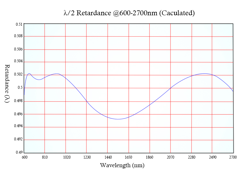 600-2700nm Super Achromatic half Waveplates retardation curve